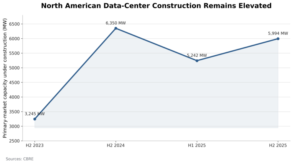 North American Data-Center Construction Remains Elevated