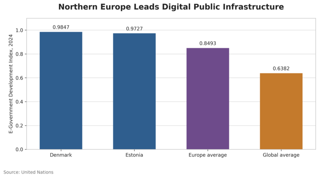 Northern Europe Leads Digital Public Infrastructure