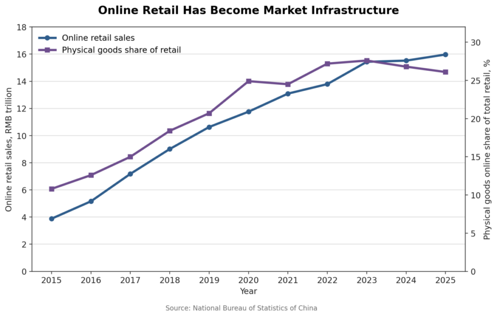 Online Retail Has Become Market Infrastructure