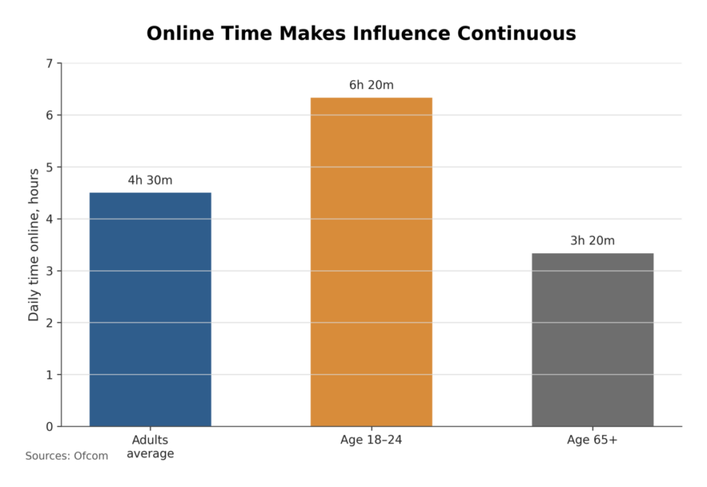 Online Time Makes Influence Continuous