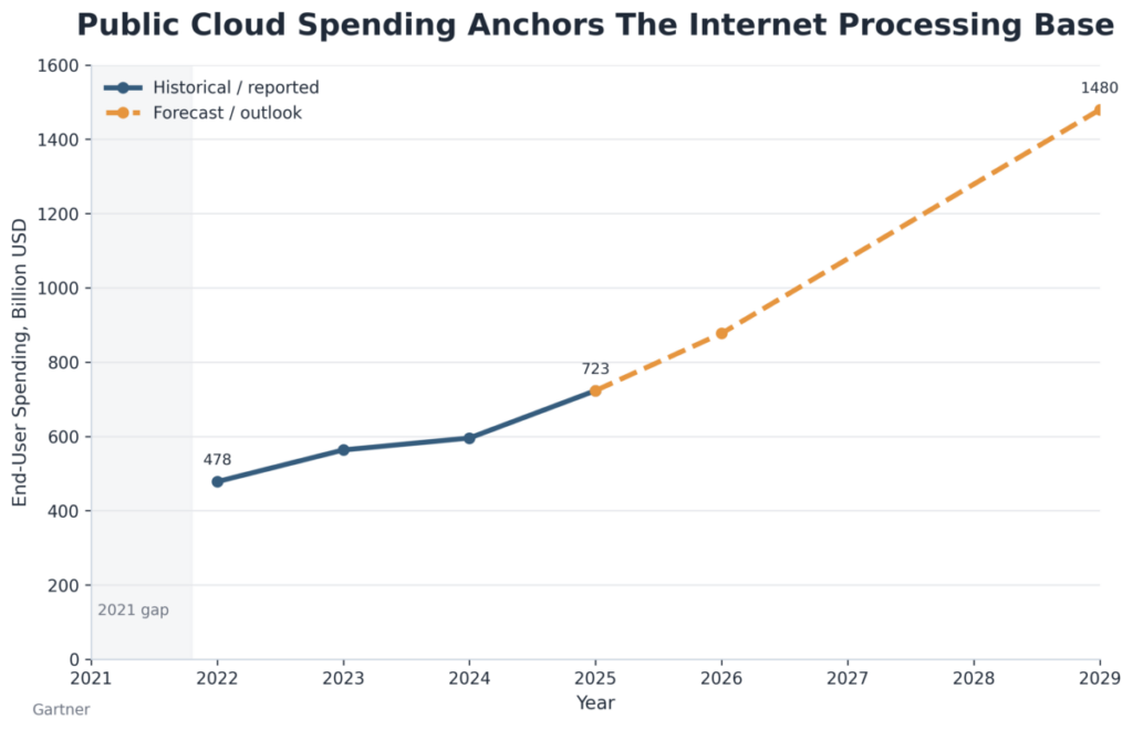 Public Cloud Spending Anchors The Internet Processing Base