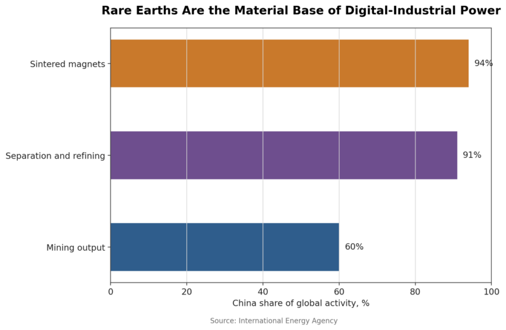 Rare Earths Are the Material Base of Digital Industrial Power