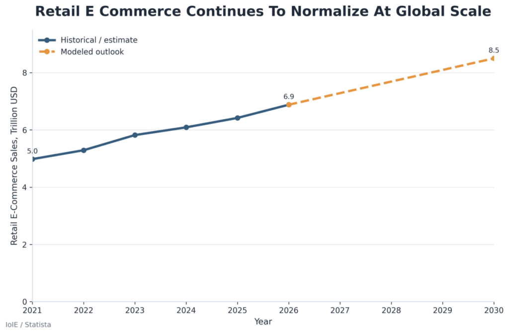 Retail E Commerce Continues To Normalize At Global Scale