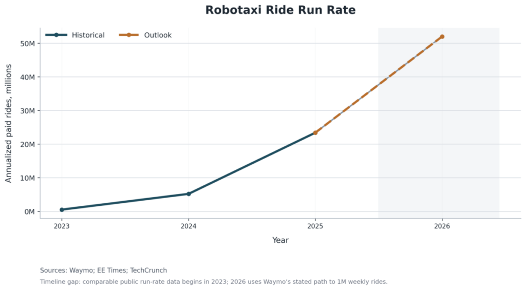 Robotaxi Ride Run Rate
