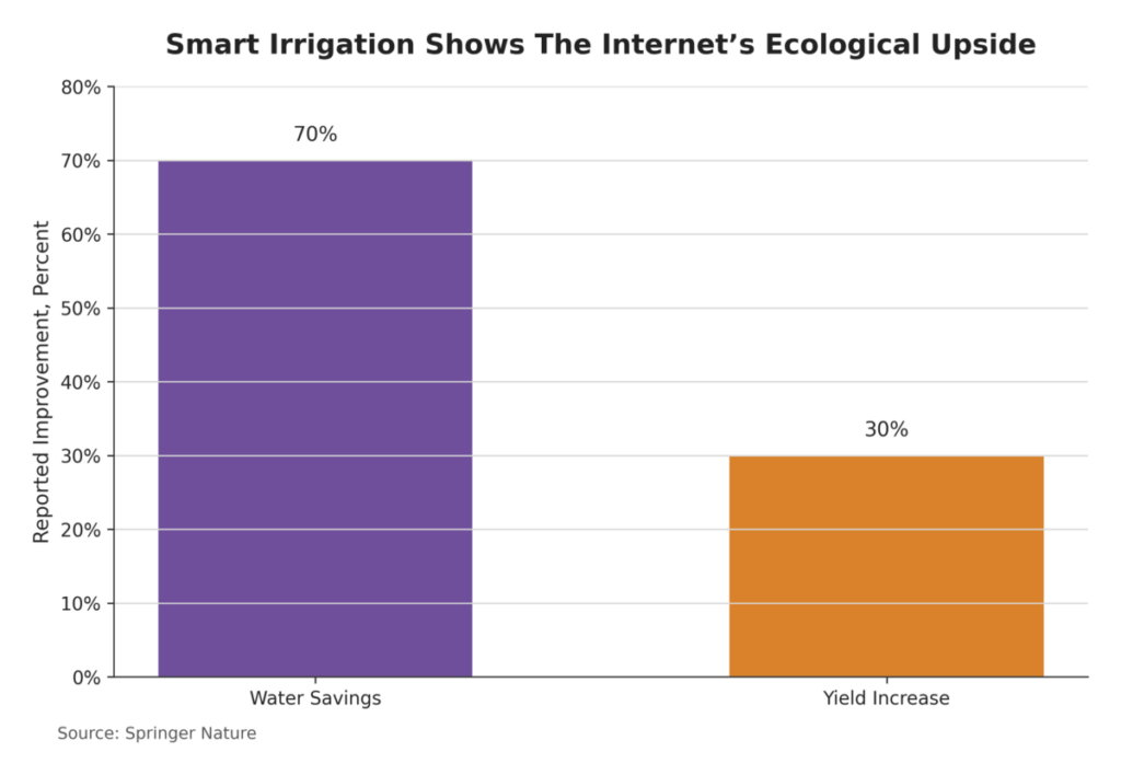 Smart Irrigation Shows The Internet’s Ecological Upside