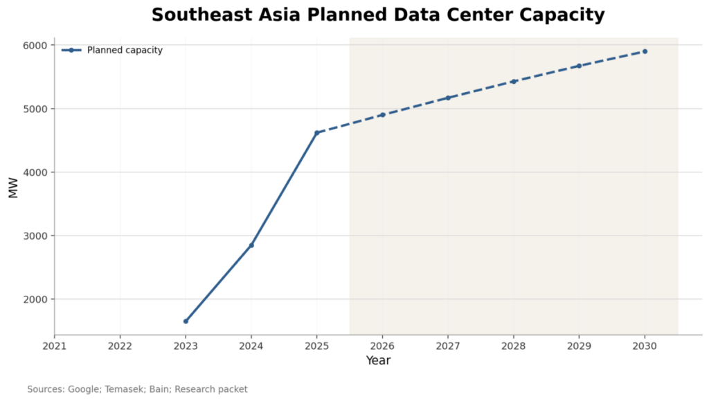 Southeast Asia Planned Data Center Capacity