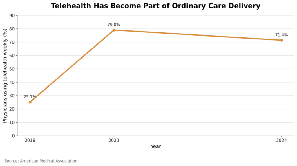 Telehealth Has Become Part of Ordinary Care Delivery