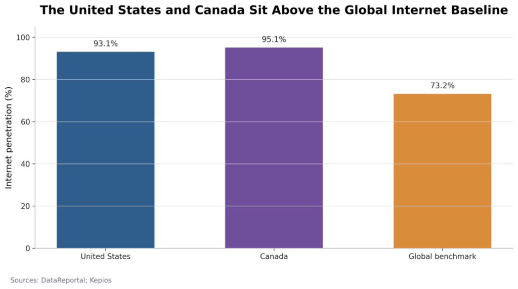 The United States and Canada Sit Above the Global Internet Baseline