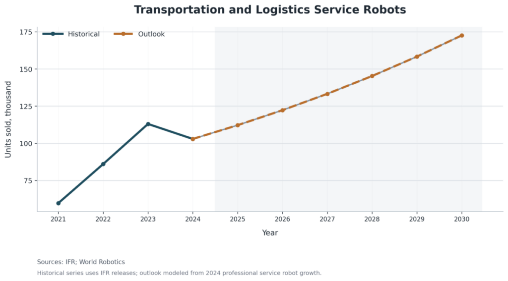 Transportation and Logistics Service Robots