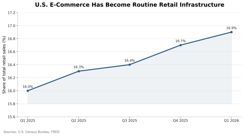U.S. E-Commerce Has Become Routine Retail Infrastructure