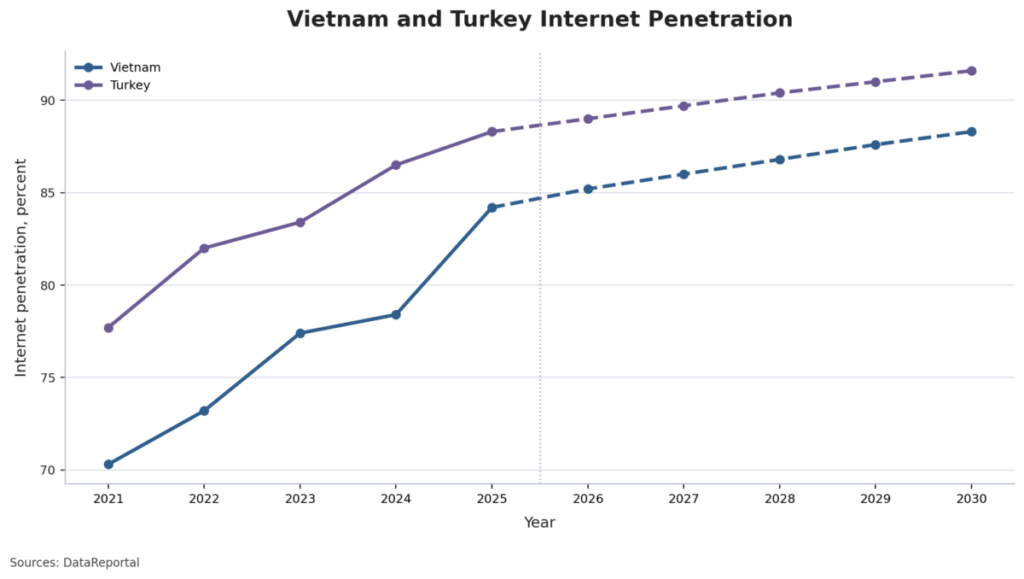Vietnam and Turkey Internet Penetration
