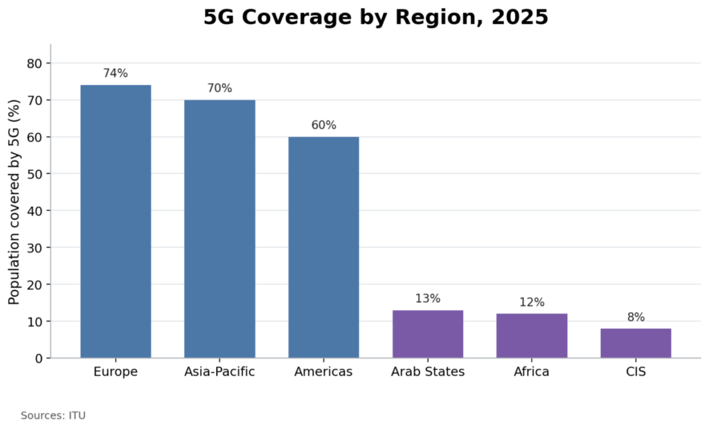 5G Coverage by Region 2025