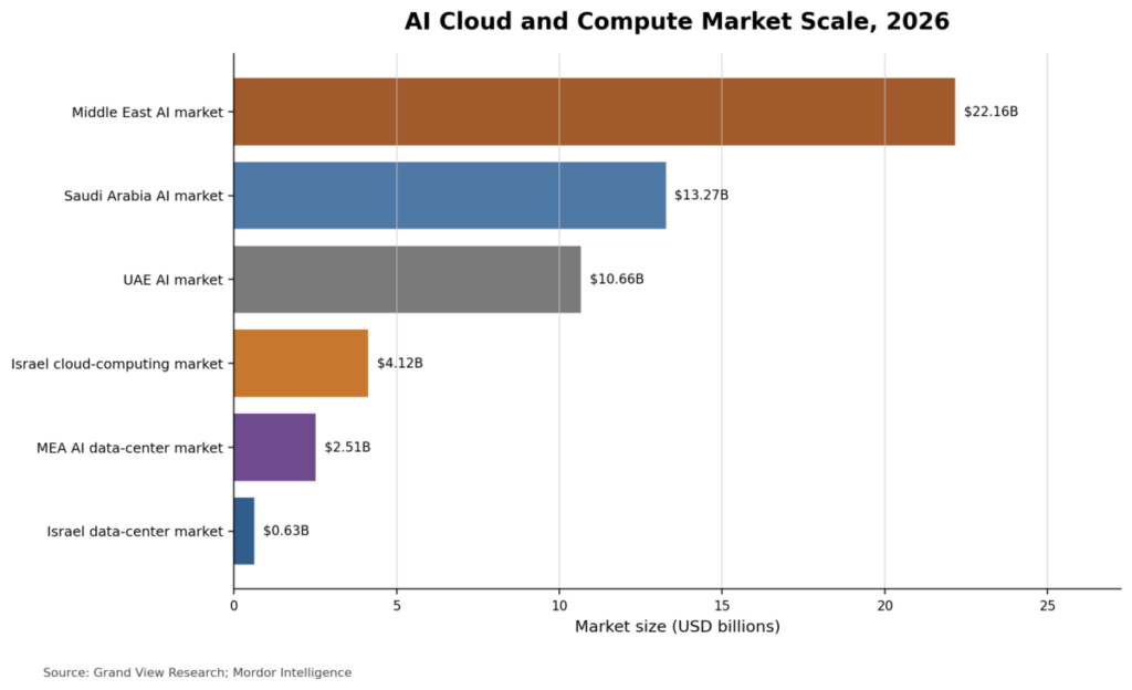 AI Cloud and Compute Market Scale 2026
