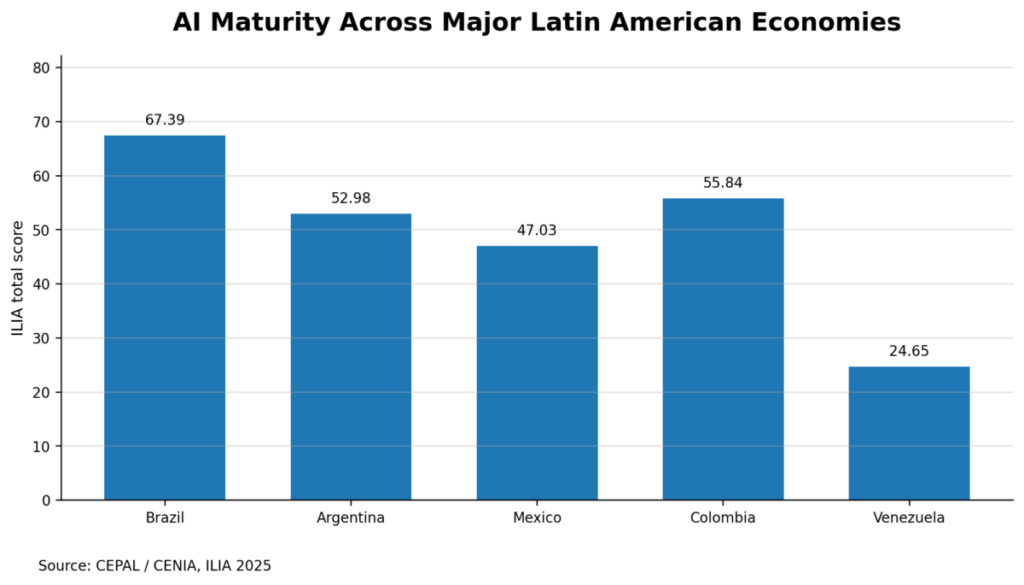 AI Maturity Across Major Latin American Economies