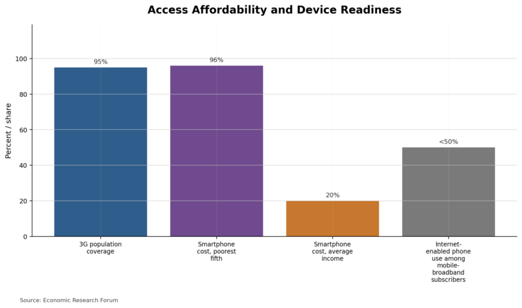Access Affordability and Device Readiness