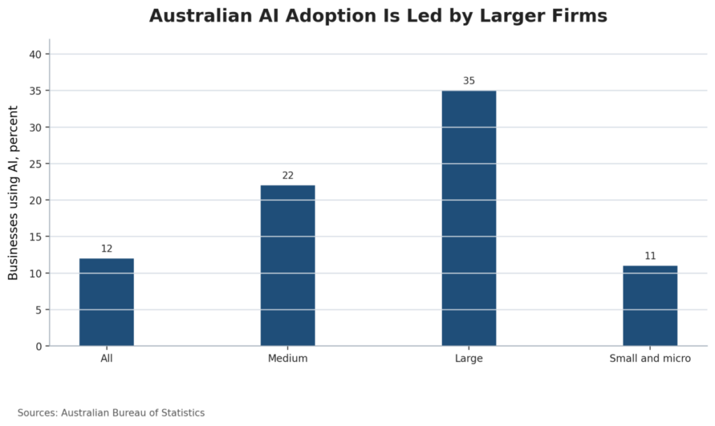 Australian AI Adoption Is Led by Larger Firms