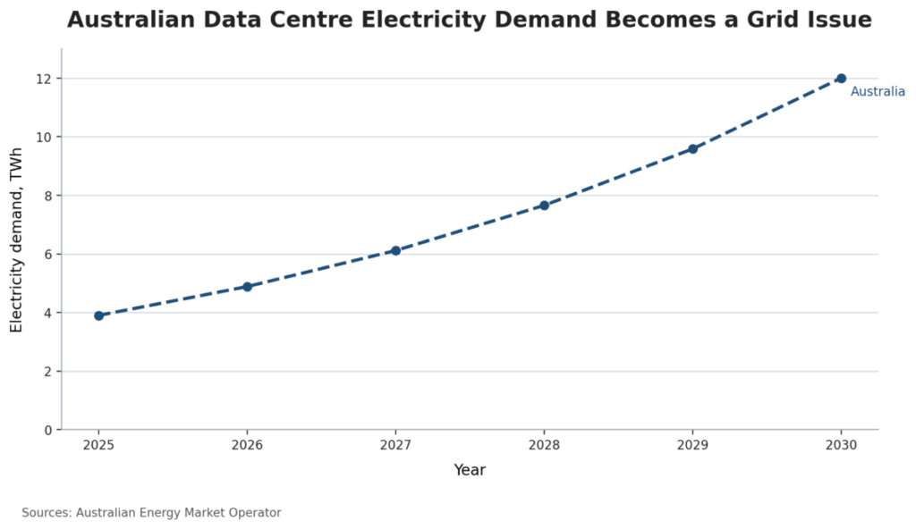 Australian Data Centre Electricity Demand Becomes a Grid Issue