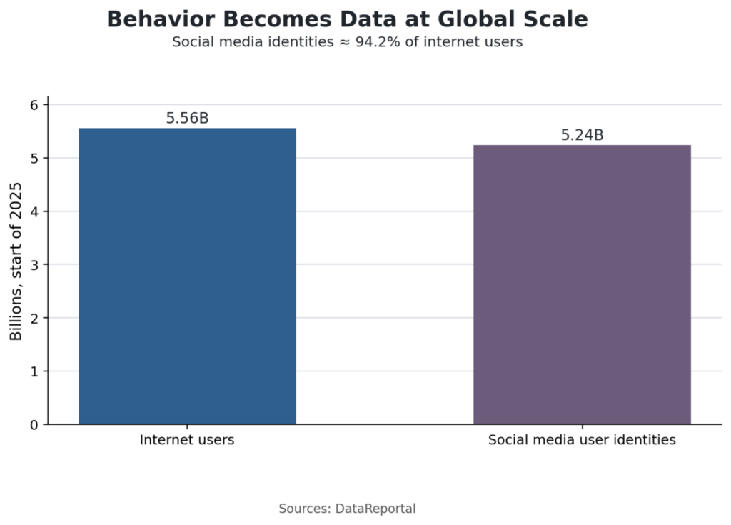 Behavior Becomes Data at Global Scale
