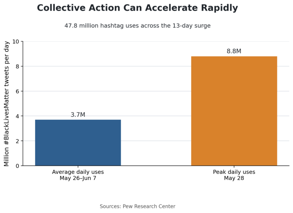 Collective Action Can Accelerate Rapidly