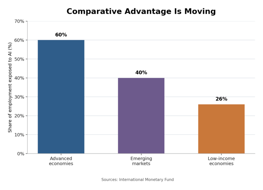 Comparative Advantage Is Moving