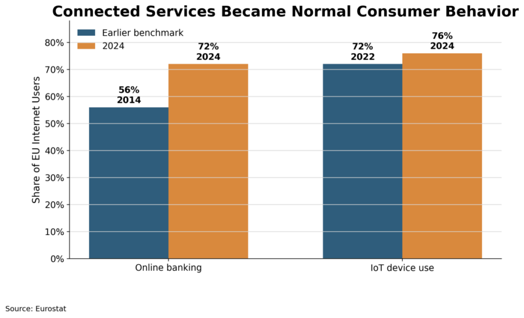 Connected Services Became Normal Consumer Behavior