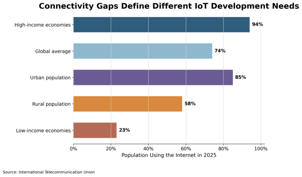 Connectivity Gaps Define Different IoT Development Needs