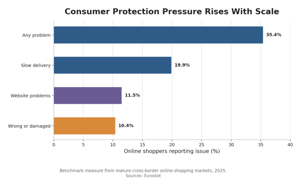 Consumer Protection Pressure Rises With Scale