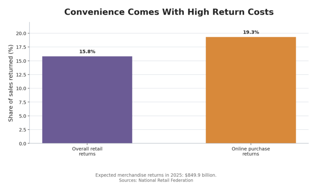 Convenience Comes With High Return Costs