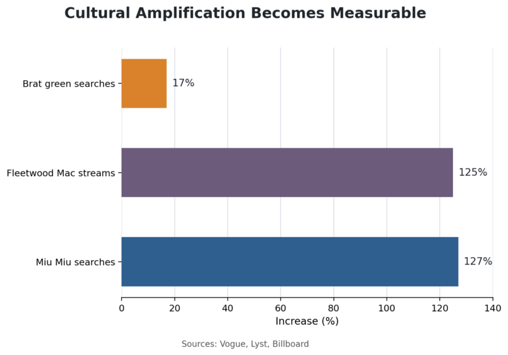 Cultural Amplification Becomes Measurable