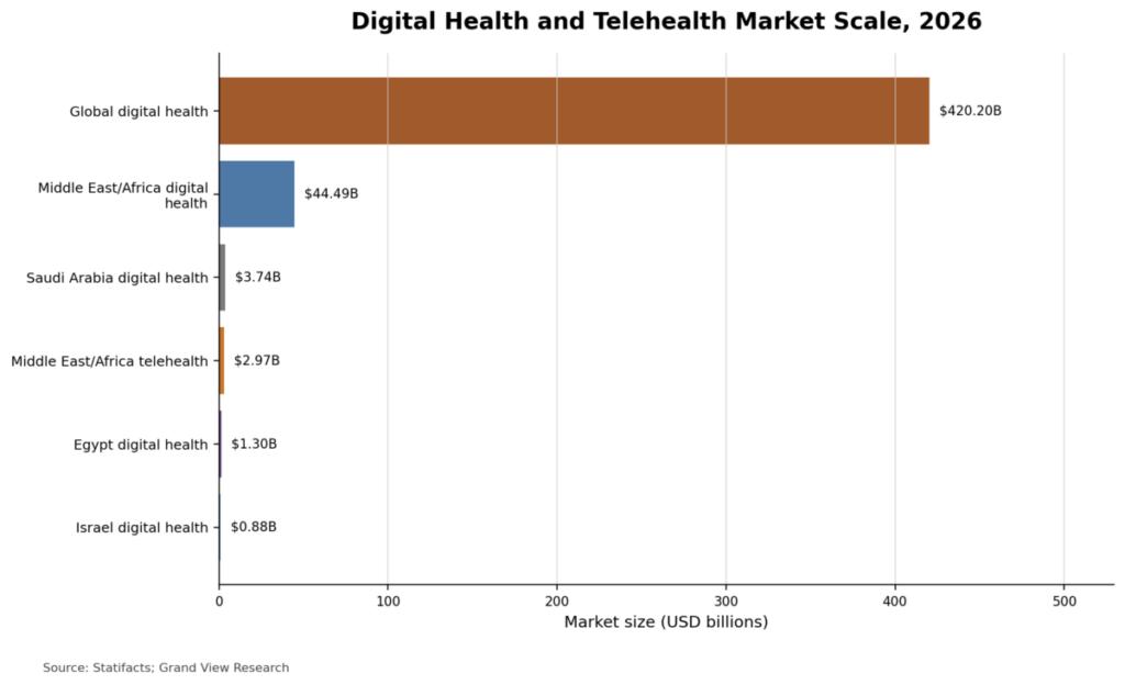 Digital Health and Telehealth Market Scale 2026