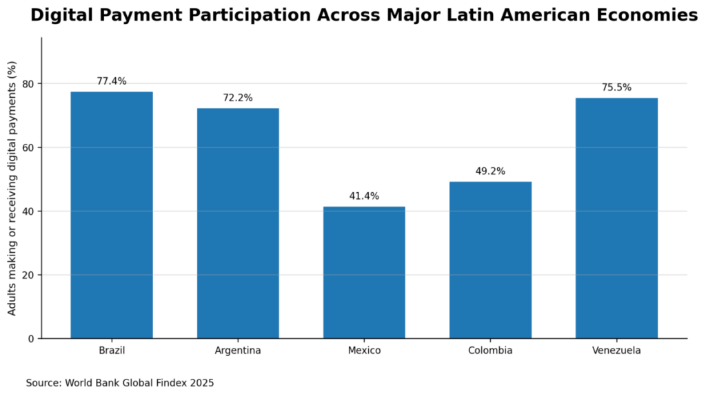 Digital Payment Participation Across Major Latin American Economies