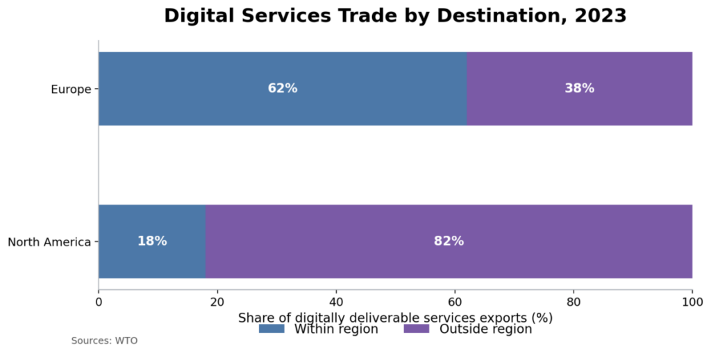 Digital Services Trade by Destination 2023