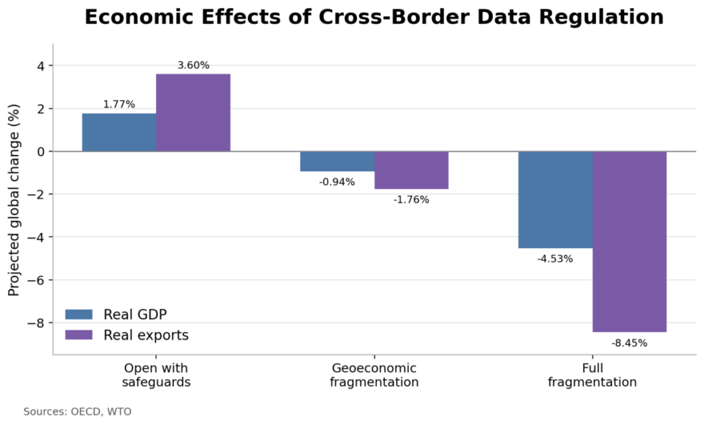 Economic Effects of Cross Border Data Regulation