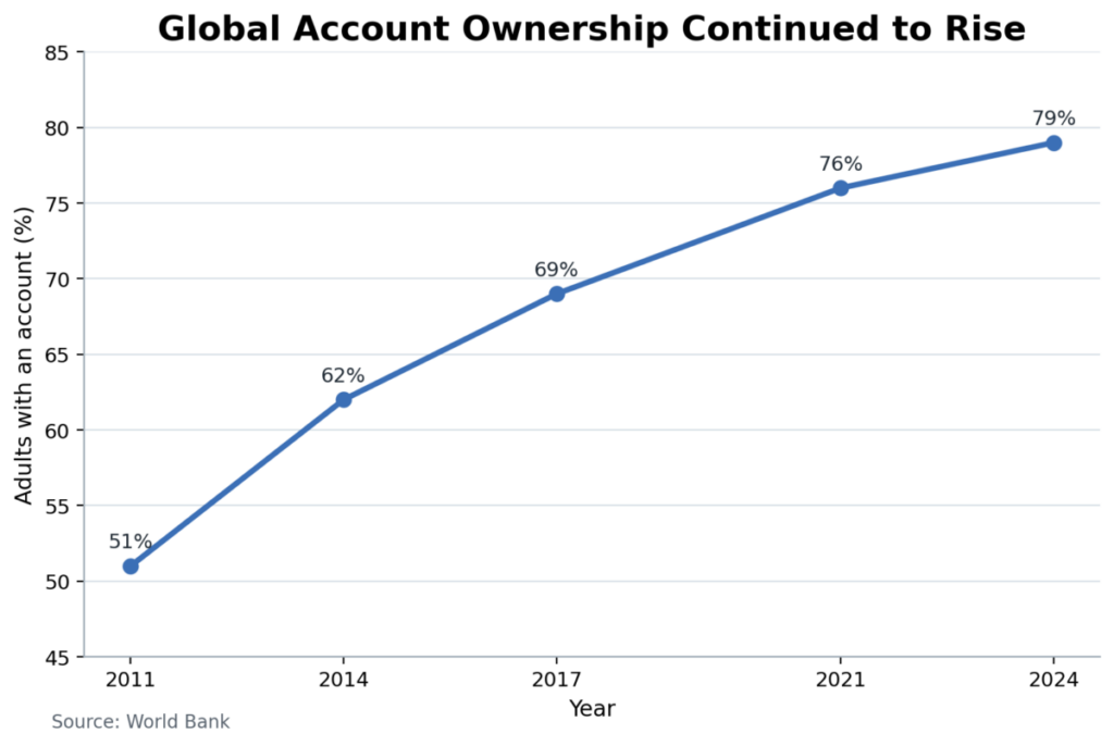 Global Account Ownership Continued to Rise