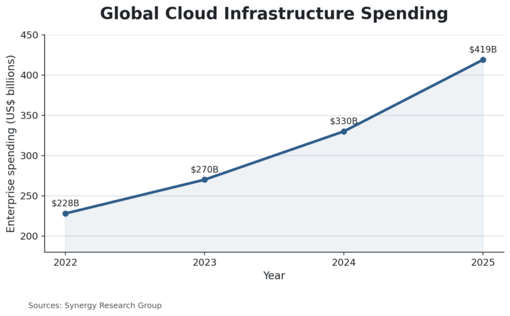 Global Cloud Infrastructure Spending
