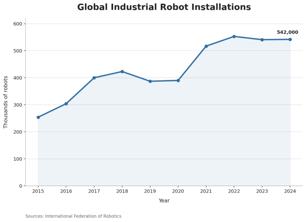 Global Industrial Robot Installations