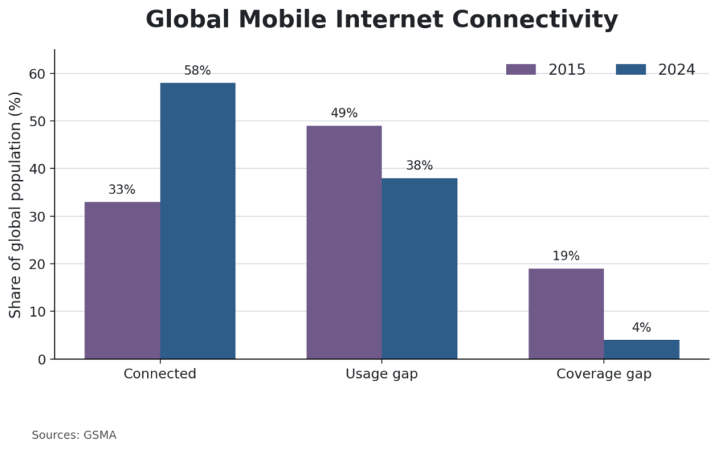 Global Mobile Internet Connectivity