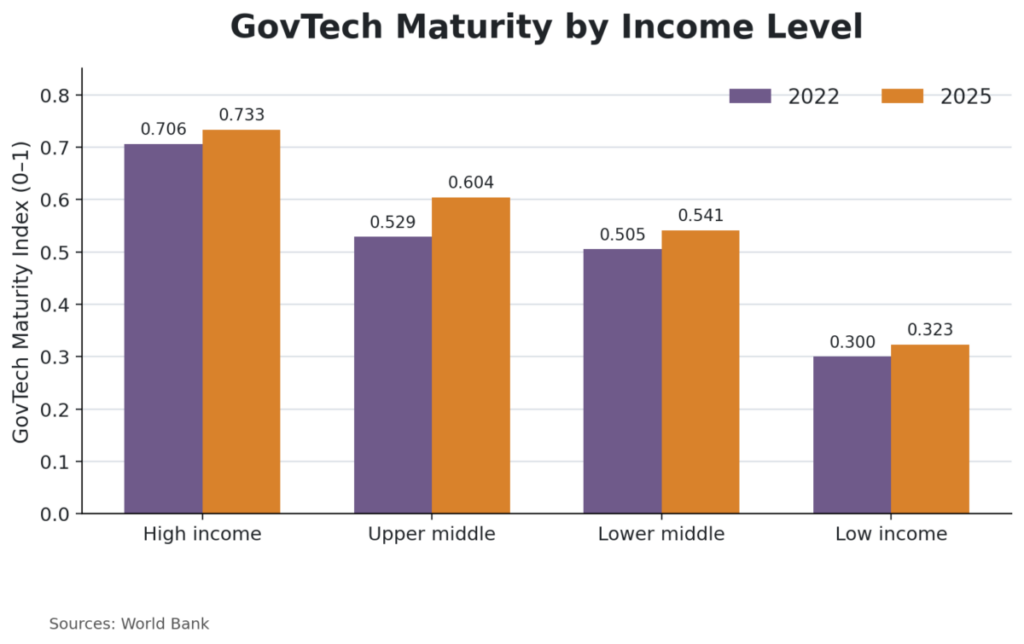 GovTech Maturity by Income Level