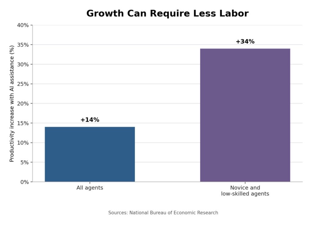 Growth Can Require Less Labor