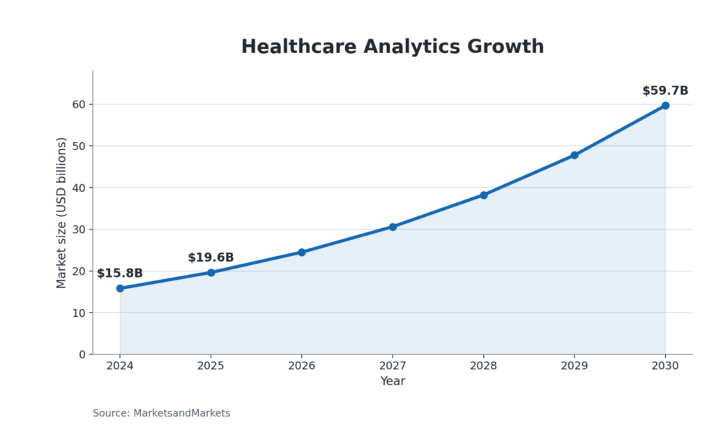 Healthcare Analytics Growth