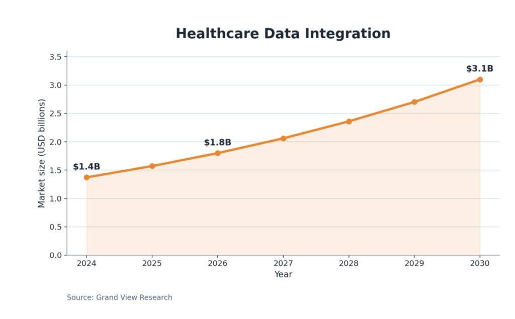 Healthcare Data Integration