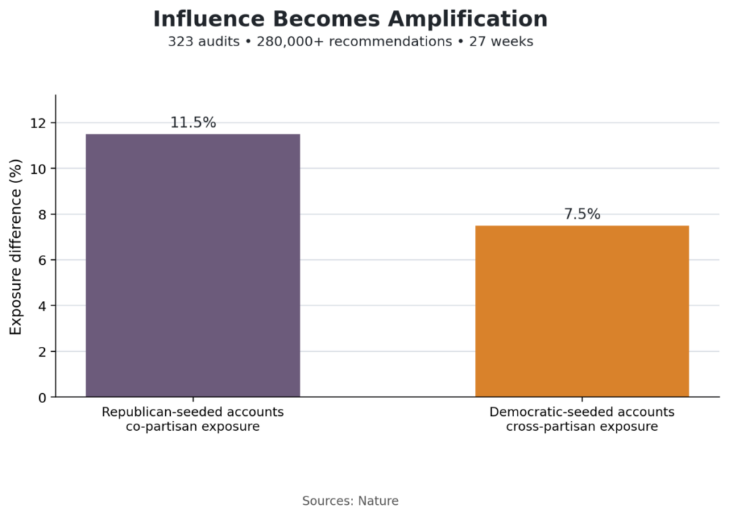 Influence Becomes Amplification