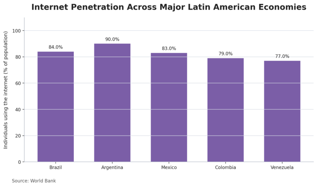 Internet Penetration Across Major Latin American Economies