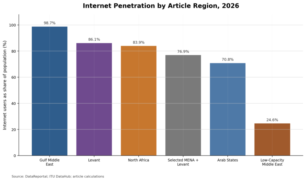 Internet Penetration by Article Region 2026