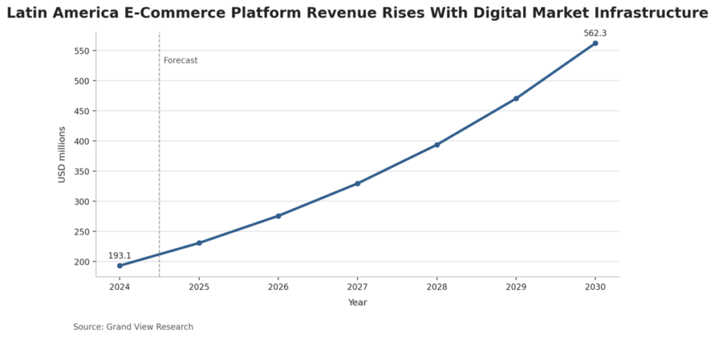 Latin America E-Commerce Platform Revenue Rises With Digital Market Infrastructure