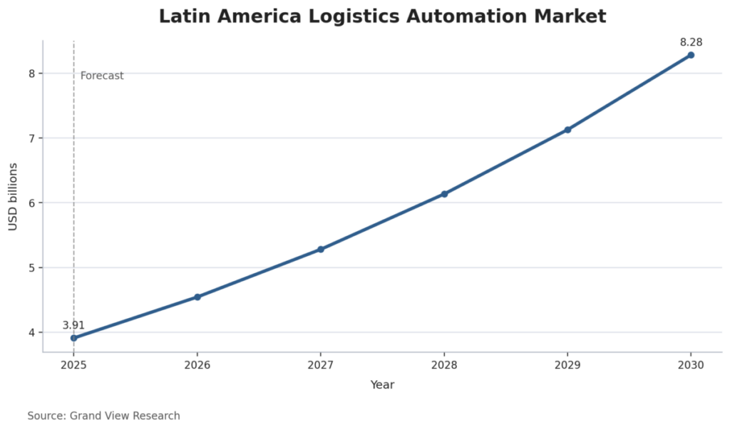 Latin America Logistics Automation Market