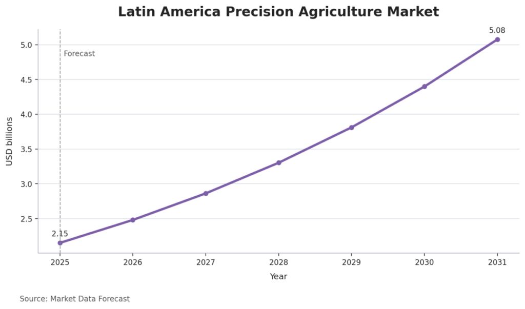 Latin America Precision Agriculture Market
