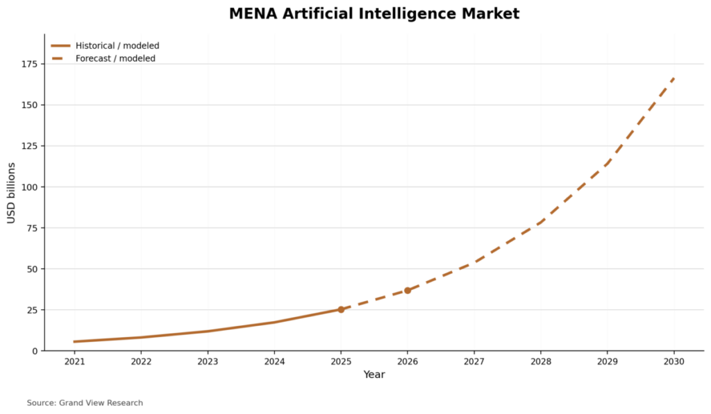 MENA Artificial Intelligence Market