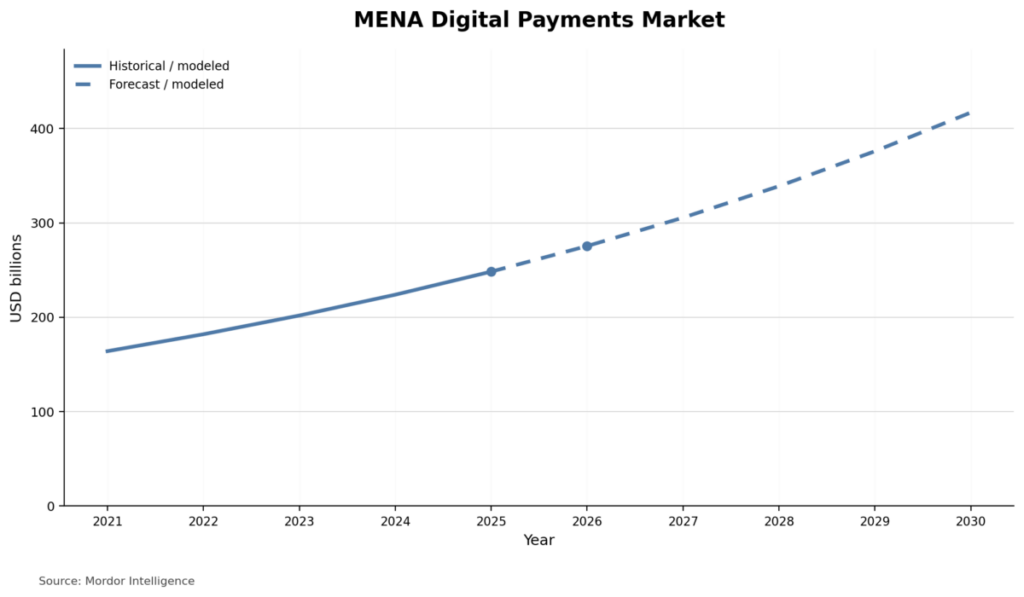 MENA Digital Payments Market
