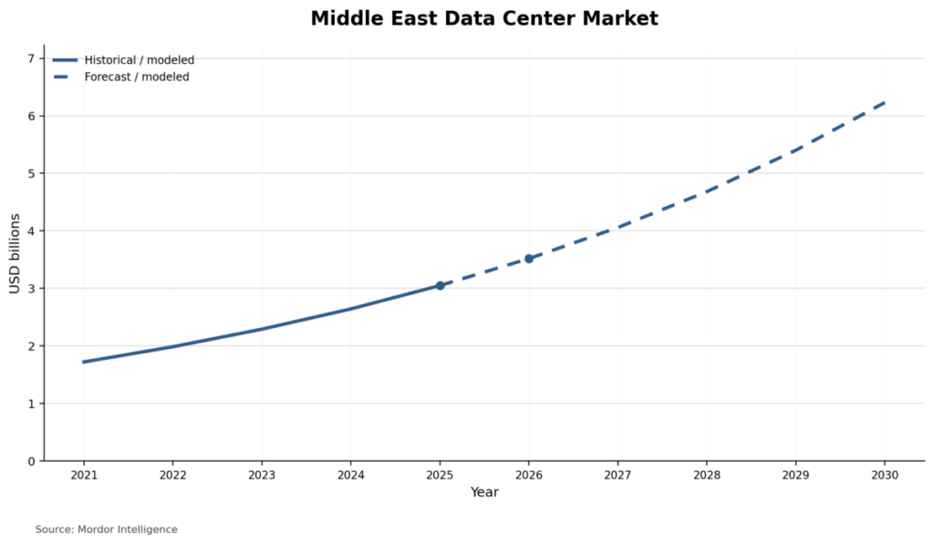 Middle East Data Center Market